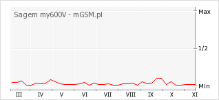 Wykres zmian popularności telefonu Sagem my600V