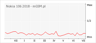 Wykres zmian popularności telefonu Nokia 106 2018