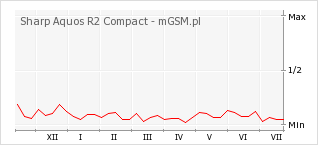 Wykres zmian popularności telefonu Sharp Aquos R2 Compact