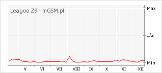 Wykres zmian popularności telefonu Leagoo Z9