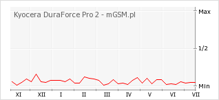Wykres zmian popularności telefonu Kyocera DuraForce Pro 2
