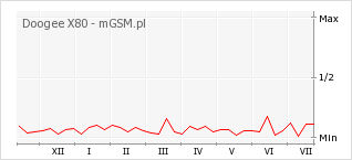 Wykres zmian popularności telefonu Doogee X80