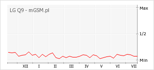 Wykres zmian popularności telefonu LG Q9
