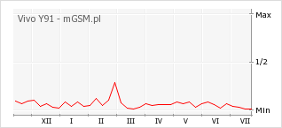 Wykres zmian popularności telefonu Vivo Y91