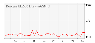 Wykres zmian popularności telefonu Doogee BL5500 Lite