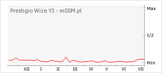 Wykres zmian popularności telefonu Prestigio Wize Y3