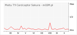 Wykres zmian popularności telefonu Meitu T9 Cardcaptor Sakura