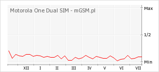 Wykres zmian popularności telefonu Motorola One Dual SIM