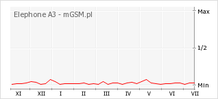 Wykres zmian popularności telefonu Elephone A3