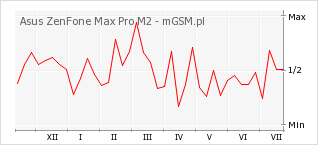 Wykres zmian popularności telefonu Asus ZenFone Max Pro M2