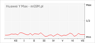 Wykres zmian popularności telefonu Huawei Y Max
