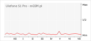 Wykres zmian popularności telefonu Ulefone S1 Pro