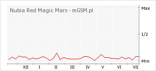 Wykres zmian popularności telefonu Nubia Red Magic Mars