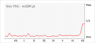 Wykres zmian popularności telefonu Vivo Y91i