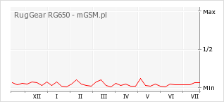 Wykres zmian popularności telefonu RugGear RG650