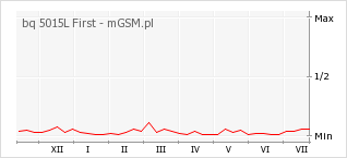 Wykres zmian popularności telefonu bq 5015L First