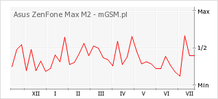 Wykres zmian popularności telefonu Asus ZenFone Max M2