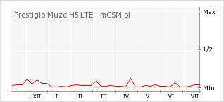 Wykres zmian popularności telefonu Prestigio Muze H5 LTE