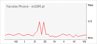 Wykres zmian popularności telefonu Yandex Phone