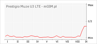 Wykres zmian popularności telefonu Prestigio Muze U3 LTE