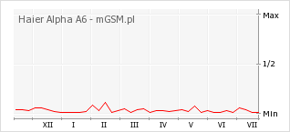 Wykres zmian popularności telefonu Haier Alpha A6