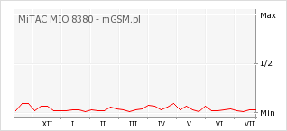 Wykres zmian popularności telefonu MiTAC MIO 8380