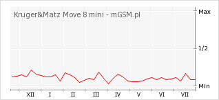 Wykres zmian popularności telefonu Kruger&Matz Move 8 mini