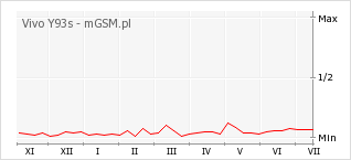 Wykres zmian popularności telefonu Vivo Y93s