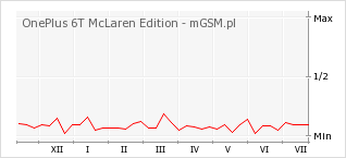 Wykres zmian popularności telefonu OnePlus 6T McLaren Edition
