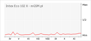 Wykres zmian popularności telefonu Intex Eco 102 X
