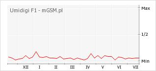 Wykres zmian popularności telefonu Umidigi F1