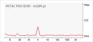 Wykres zmian popularności telefonu MiTAC MIO 8390