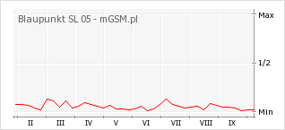 Wykres zmian popularności telefonu Blaupunkt SL 05