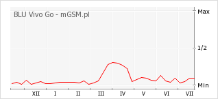 Wykres zmian popularności telefonu BLU Vivo Go