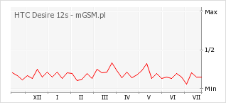 Wykres zmian popularności telefonu HTC Desire 12s