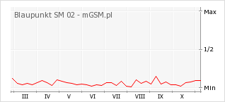 Wykres zmian popularności telefonu Blaupunkt SM 02