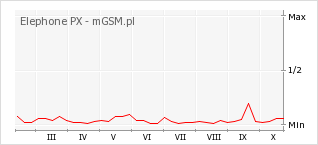 Wykres zmian popularności telefonu Elephone PX