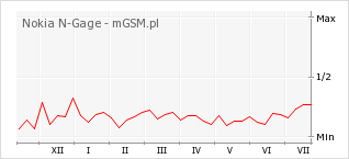 Wykres zmian popularności telefonu Nokia N-Gage