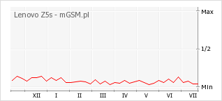 Wykres zmian popularności telefonu Lenovo Z5s