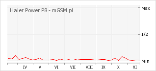 Wykres zmian popularności telefonu Haier Power P8
