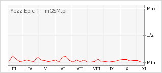 Wykres zmian popularności telefonu Yezz Epic T