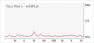 Wykres zmian popularności telefonu Yezz Max 1