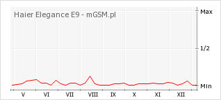 Wykres zmian popularności telefonu Haier Elegance E9