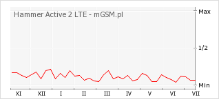Wykres zmian popularności telefonu Hammer Active 2 LTE