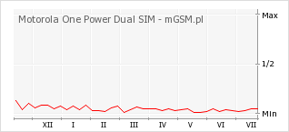 Wykres zmian popularności telefonu Motorola One Power Dual SIM