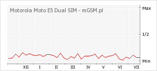 Wykres zmian popularności telefonu Motorola Moto E5 Dual SIM
