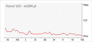 Wykres zmian popularności telefonu Honor V20