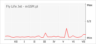 Wykres zmian popularności telefonu Fly Life Jet