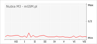Wykres zmian popularności telefonu Nubia M3