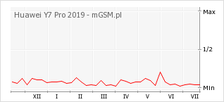Wykres zmian popularności telefonu Huawei Y7 Pro 2019